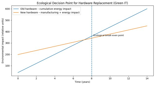 Line chart: cumulative impact of old vs new hardware, crossing around year 8